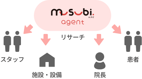紹介する歯科医院は全て多角的なリサーチを基に公正な審査をしています